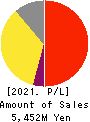 Advantage Risk Management Co.,Ltd. Profit and Loss Account 2021年3月期