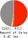 Tokio Marine Holdings, Inc. Profit and Loss Account 2021年3月期