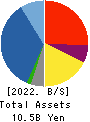 O’will Corporation Balance Sheet 2022年Mar期 O’will Corporation Balance Sheet 2022年3月期
