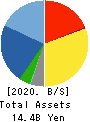 FUJIKYU CORPORATION Balance Sheet 2020年6月期