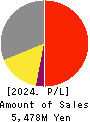 AISANTECHNOLOGY CO.,LTD. Profit and Loss Account 2024年3月期