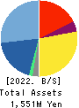 Edia Co.,Ltd. Balance Sheet 2022年2月期