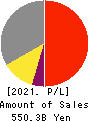Nomura Research Institute, Ltd. Profit and Loss Account 2021年3月期