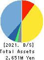 WITZ Corporation Balance Sheet 2021年8月期