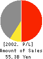 TOKAI PULP&PAPER CO.,LTD. Profit and Loss Account 2002年3月期