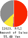 LEC,INC. Profit and Loss Account 2023年3月期