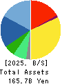 TOMY COMPANY,LTD. Balance Sheet 2025年Mar期 TOMY COMPANY,LTD. Balance Sheet 2025年3月期
