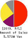 eGuarantee,Inc. Profit and Loss Account 2019年3月期