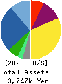 Fund Creation Group Co.,Ltd. Balance Sheet 2020年11月期