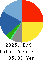Avex Inc. Balance Sheet 2025年Mar期 Avex Inc. Balance Sheet 2025年3月期