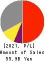 C.Uyemura & Co.,Ltd. Profit and Loss Account 2021年3月期