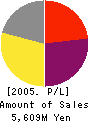 YOZAN Inc. Profit and Loss Account 2005年3月期