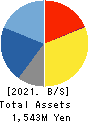 Star seeds Co.,Ltd. Balance Sheet 2021年Feb期 Star seeds Co.,Ltd. Balance Sheet 2021年2月期