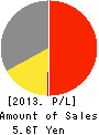 AEON CO.,LTD. Profit and Loss Account 2013年Feb期 AEON CO.,LTD. Profit and Loss Account 2013年2月期