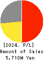 Fureasu Co.,Ltd. Profit and Loss Account 2024年Mar期 Fureasu Co.,Ltd. Profit and Loss Account 2024年3月期