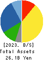 Sumiseki Holdings,Inc. Balance Sheet 2023年3月期