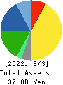 SHIMOJIMA Co.,Ltd. Balance Sheet 2022年3月期