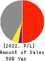 MIYAJI ENGINEERING GROUP,INC. Profit and Loss Account 2022年Mar期 MIYAJI ENGINEERING GROUP,INC. Profit and Loss Account 2022年3月期