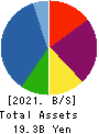 Sunwood Corporation Balance Sheet 2021年3月期