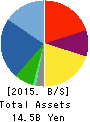 TYO Inc. Balance Sheet 2015年7月期