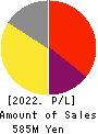 Green Earth Institute Co.,Ltd. Profit and Loss Account 2022年9月期