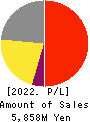 Fabrica Holdings Co., Ltd. Profit and Loss Account 2022年Mar期 Fabrica Holdings Co., Ltd. Profit and Loss Account 2022年3月期