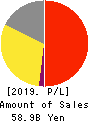 The Monogatari Corporation Profit and Loss Account 2019年6月期