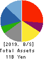 Nippon Computer Dynamics Co.,Ltd. Balance Sheet 2019年Mar期 Nippon Computer Dynamics Co.,Ltd. Balance Sheet 2019年3月期
