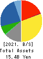 SANKYO KASEI CORPORATION Balance Sheet 2021年Mar期 SANKYO KASEI CORPORATION Balance Sheet 2021年3月期