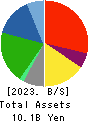 SUZUYO SHINWART CORPORATION Balance Sheet 2023年3月期