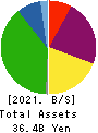 JALCO Holdings Inc. Balance Sheet 2021年3月期