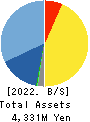 SK JAPAN CO.,LTD. Balance Sheet 2022年Feb期 SK JAPAN CO.,LTD. Balance Sheet 2022年2月期
