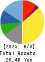OZU CORPORATION Balance Sheet 2025年5月期