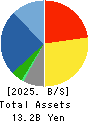 YE DIGITAL Corporation Balance Sheet 2025年Feb期 YE DIGITAL Corporation Balance Sheet 2025年2月期