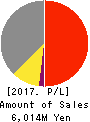 SUS Co.,Ltd. Profit and Loss Account 2017年9月期
