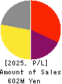 Institution for a Global Society Corp. Profit and Loss Account 2025年Mar期 Institution for a Global Society Corp. Profit and Loss Account 2025年3月期