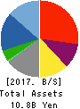 Nippon Computer Dynamics Co.,Ltd. Balance Sheet 2017年Mar期 Nippon Computer Dynamics Co.,Ltd. Balance Sheet 2017年3月期