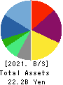 istyle Inc. Balance Sheet 2021年6月期