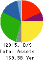 MUSASHI SEIMITSU INDUSTRY CO.,LTD. Balance Sheet 2015年Mar期 MUSASHI SEIMITSU INDUSTRY CO.,LTD. Balance Sheet 2015年3月期