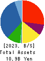TEAC CORPORATION Balance Sheet 2023年Mar期 TEAC CORPORATION Balance Sheet 2023年3月期