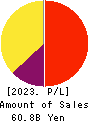 Kakaku.com,Inc. Profit and Loss Account 2023年Mar期 Kakaku.com,Inc. Profit and Loss Account 2023年3月期