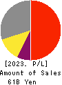 SHIBAURA MECHATRONICS CORPORATION Profit and Loss Account 2023年Mar期 SHIBAURA MECHATRONICS CORPORATION Profit and Loss Account 2023年3月期