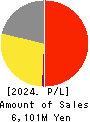 ASAKUMA CO.,LTD. Profit and Loss Account 2024年1月期