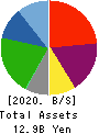 SERENDIP HOLDINGS Co., Ltd. Balance Sheet 2020年3月期