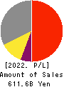 Nomura Research Institute, Ltd. Profit and Loss Account 2022年3月期