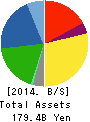 SHOWA CORPORATION Balance Sheet 2014年Mar期 SHOWA CORPORATION Balance Sheet 2014年3月期