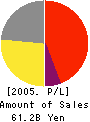 Cecile Co.,Ltd. Profit and Loss Account 2005年12月期
