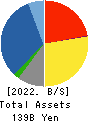DAI-DAN CO.,LTD. Balance Sheet 2022年Mar期 DAI-DAN CO.,LTD. Balance Sheet 2022年3月期