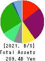 TORIDOLL Holdings Corporation Balance Sheet 2021年3月期