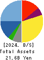gremz,Inc. Balance Sheet 2024年Mar期 gremz,Inc. Balance Sheet 2024年3月期